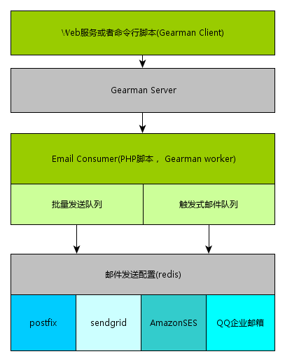 邮件系统