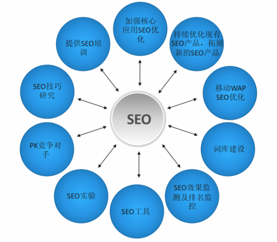 SEO领域体系化建设