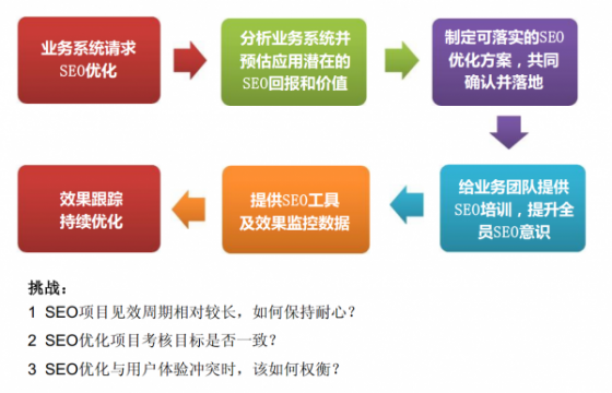 大公司SEO项目合作方式及挑战