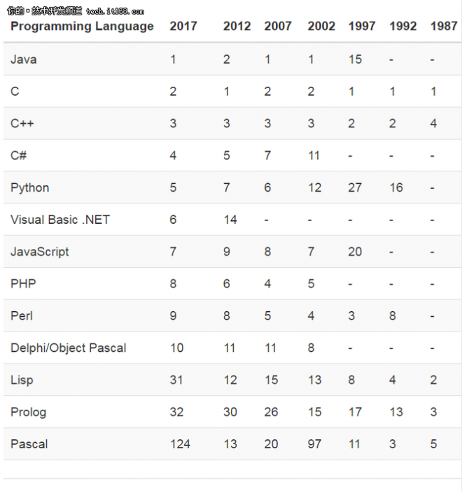 图1：热度不如Java?网友呛声:还有C#不能做的事?