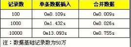 数据库插入、更新大批量数据的性能优化