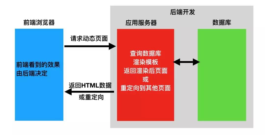 谈谈我们为什么要前后端分离