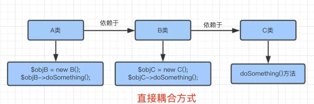 PHP进阶学习之依赖注入与Ioc容器详解