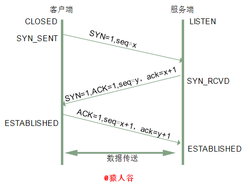 面试官，不要再问我三次握手和四次挥手