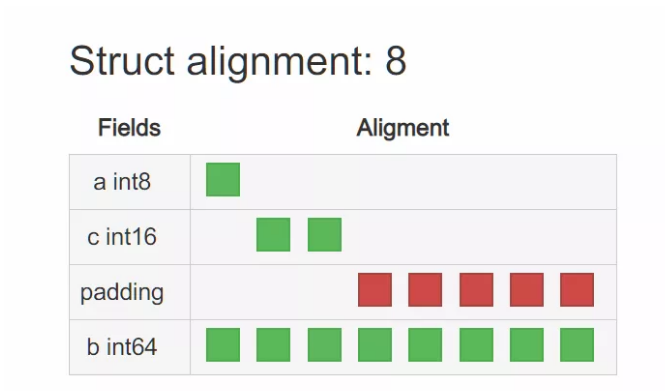 什么是内存对齐？Go 是否有必要内存对齐？