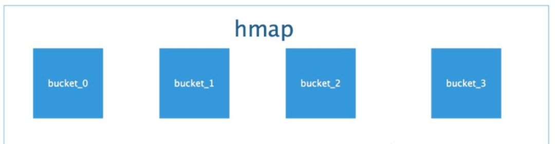 Golang源码系列一：Map实现原理分析