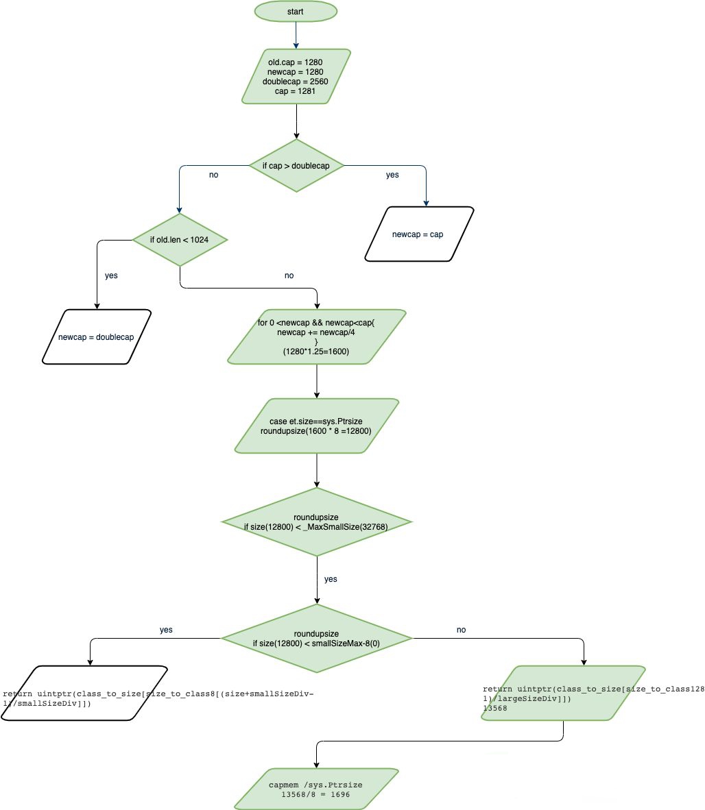 Golang 源码系列二：Slice实现原理分析